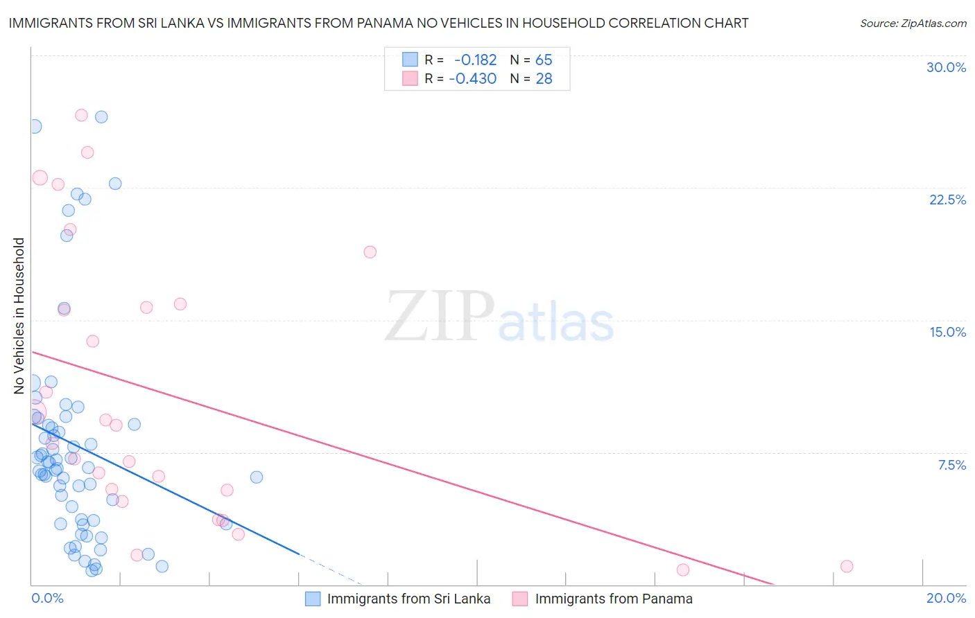 Immigrants from Sri Lanka vs Immigrants from Panama No Vehicles in Household