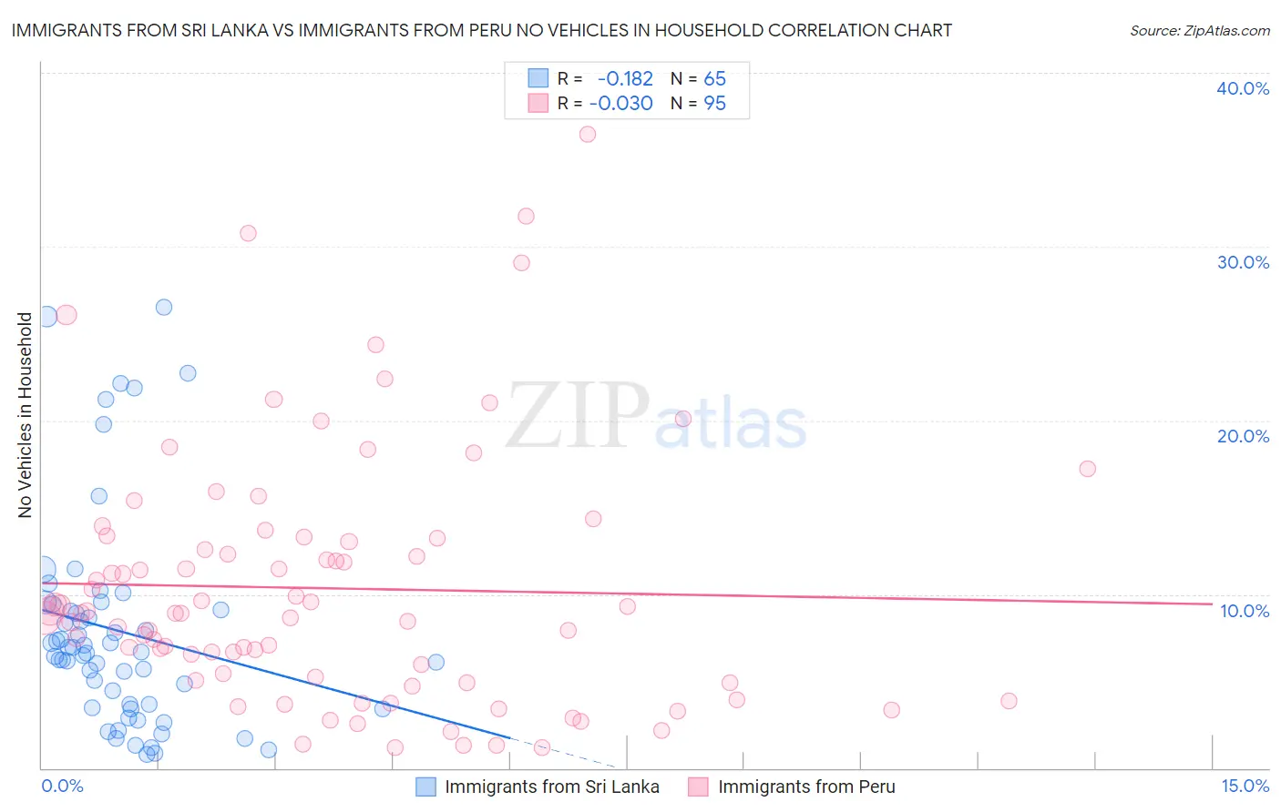 Immigrants from Sri Lanka vs Immigrants from Peru No Vehicles in Household