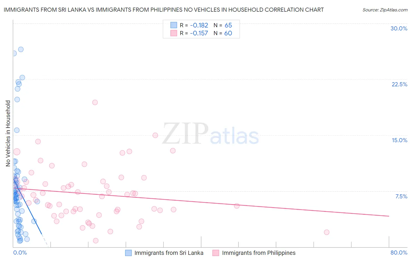 Immigrants from Sri Lanka vs Immigrants from Philippines No Vehicles in Household