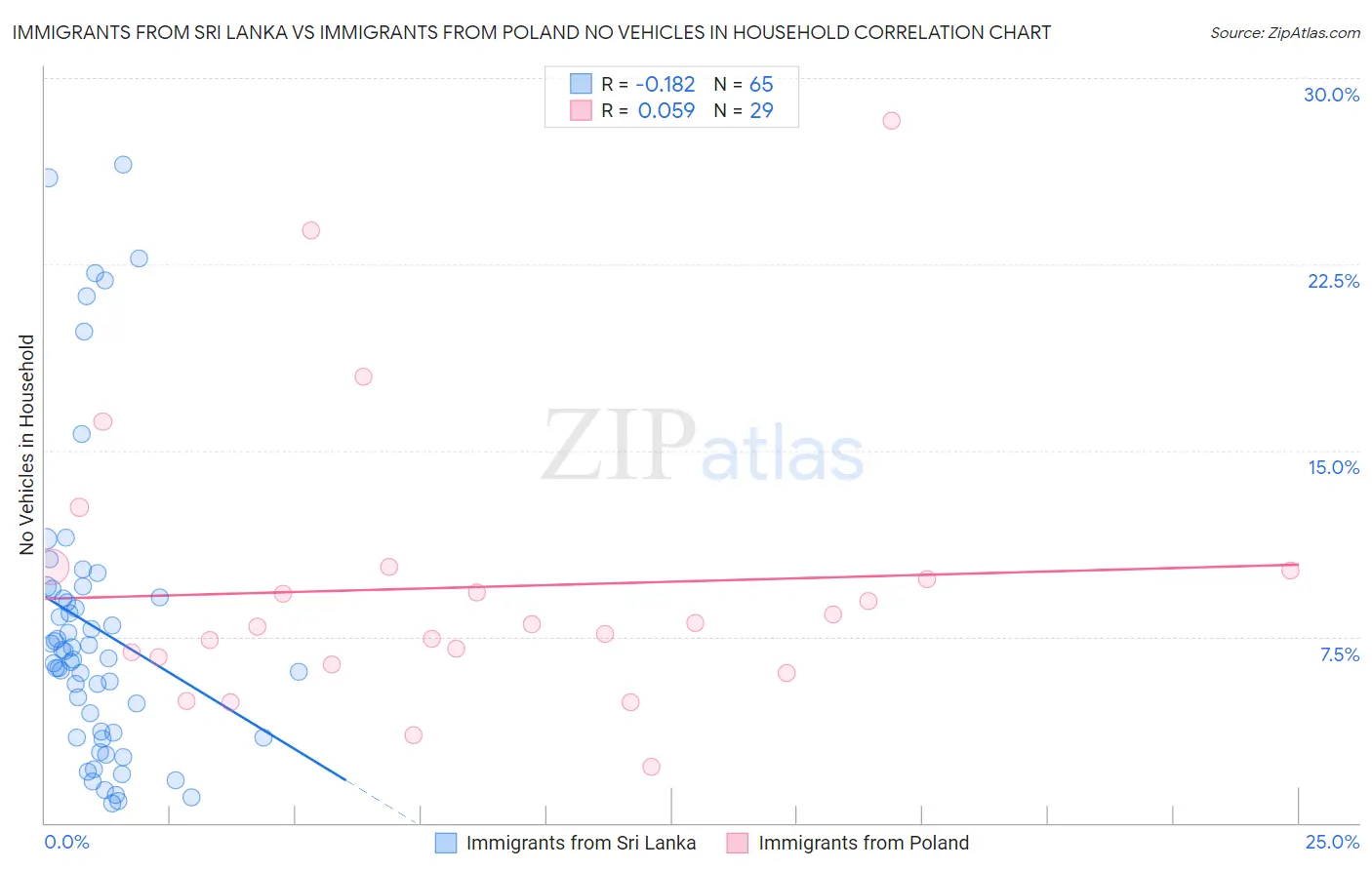 Immigrants from Sri Lanka vs Immigrants from Poland No Vehicles in Household