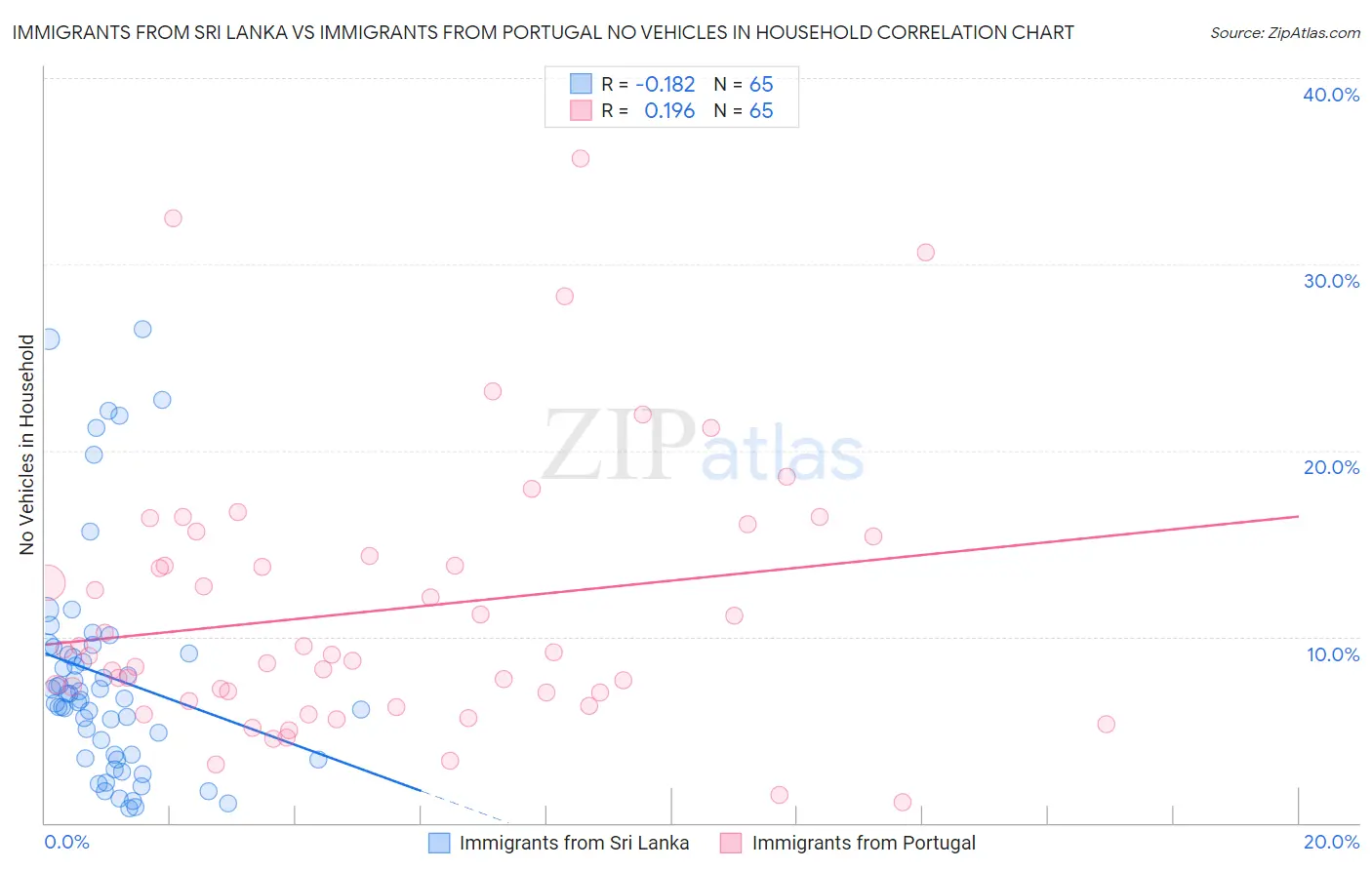 Immigrants from Sri Lanka vs Immigrants from Portugal No Vehicles in Household