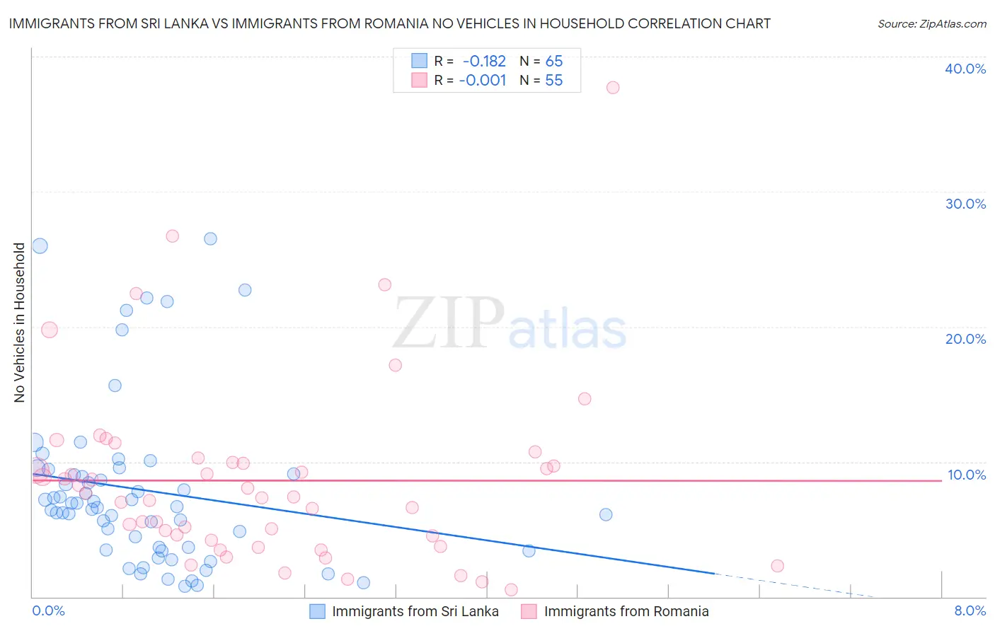 Immigrants from Sri Lanka vs Immigrants from Romania No Vehicles in Household
