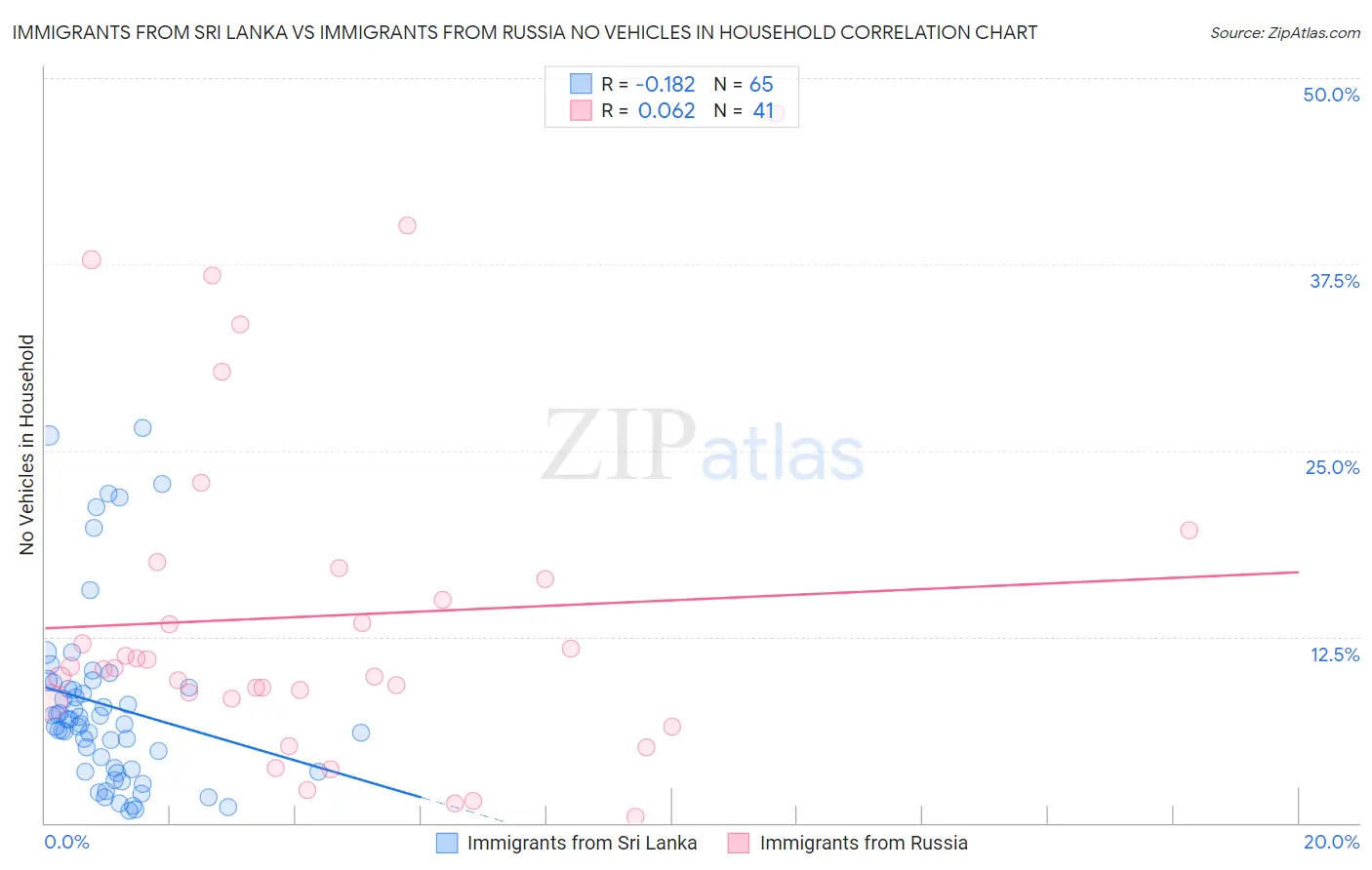 Immigrants from Sri Lanka vs Immigrants from Russia No Vehicles in Household