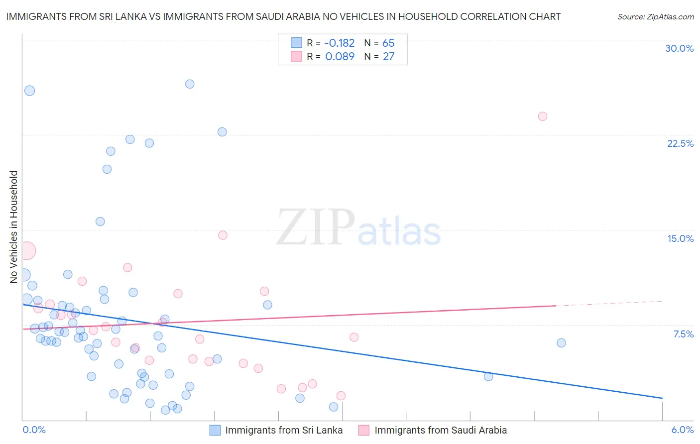 Immigrants from Sri Lanka vs Immigrants from Saudi Arabia No Vehicles in Household