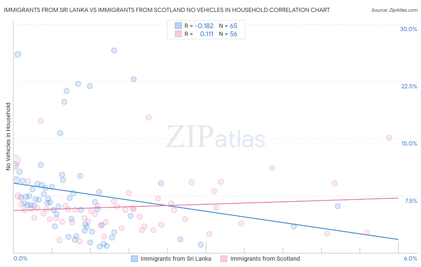 Immigrants from Sri Lanka vs Immigrants from Scotland No Vehicles in Household
