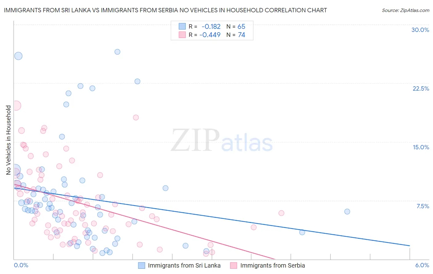 Immigrants from Sri Lanka vs Immigrants from Serbia No Vehicles in Household