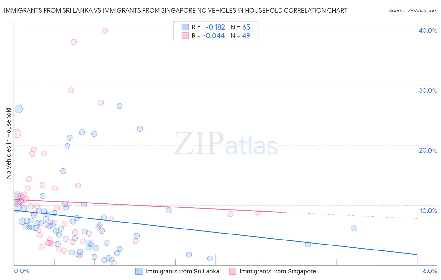 Immigrants from Sri Lanka vs Immigrants from Singapore No Vehicles in Household