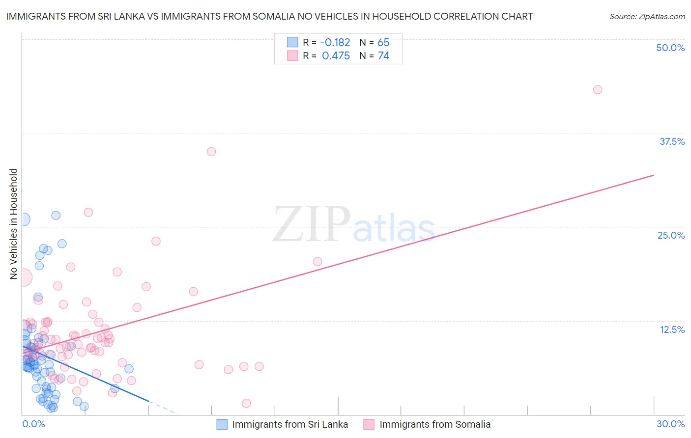 Immigrants from Sri Lanka vs Immigrants from Somalia No Vehicles in Household