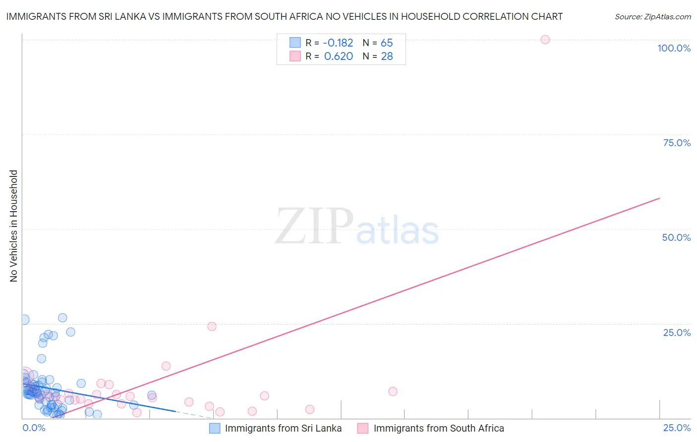 Immigrants from Sri Lanka vs Immigrants from South Africa No Vehicles in Household