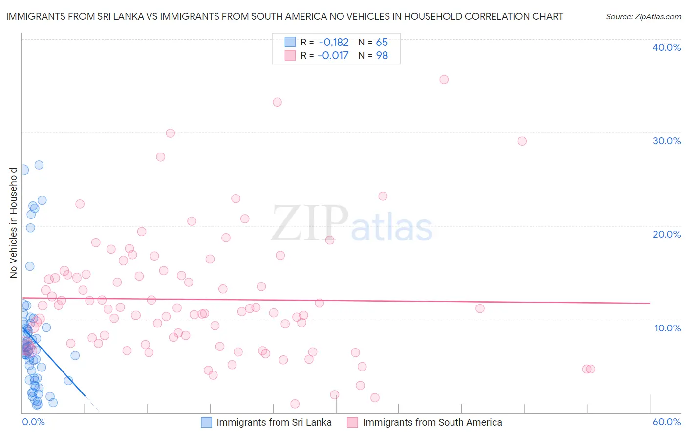 Immigrants from Sri Lanka vs Immigrants from South America No Vehicles in Household