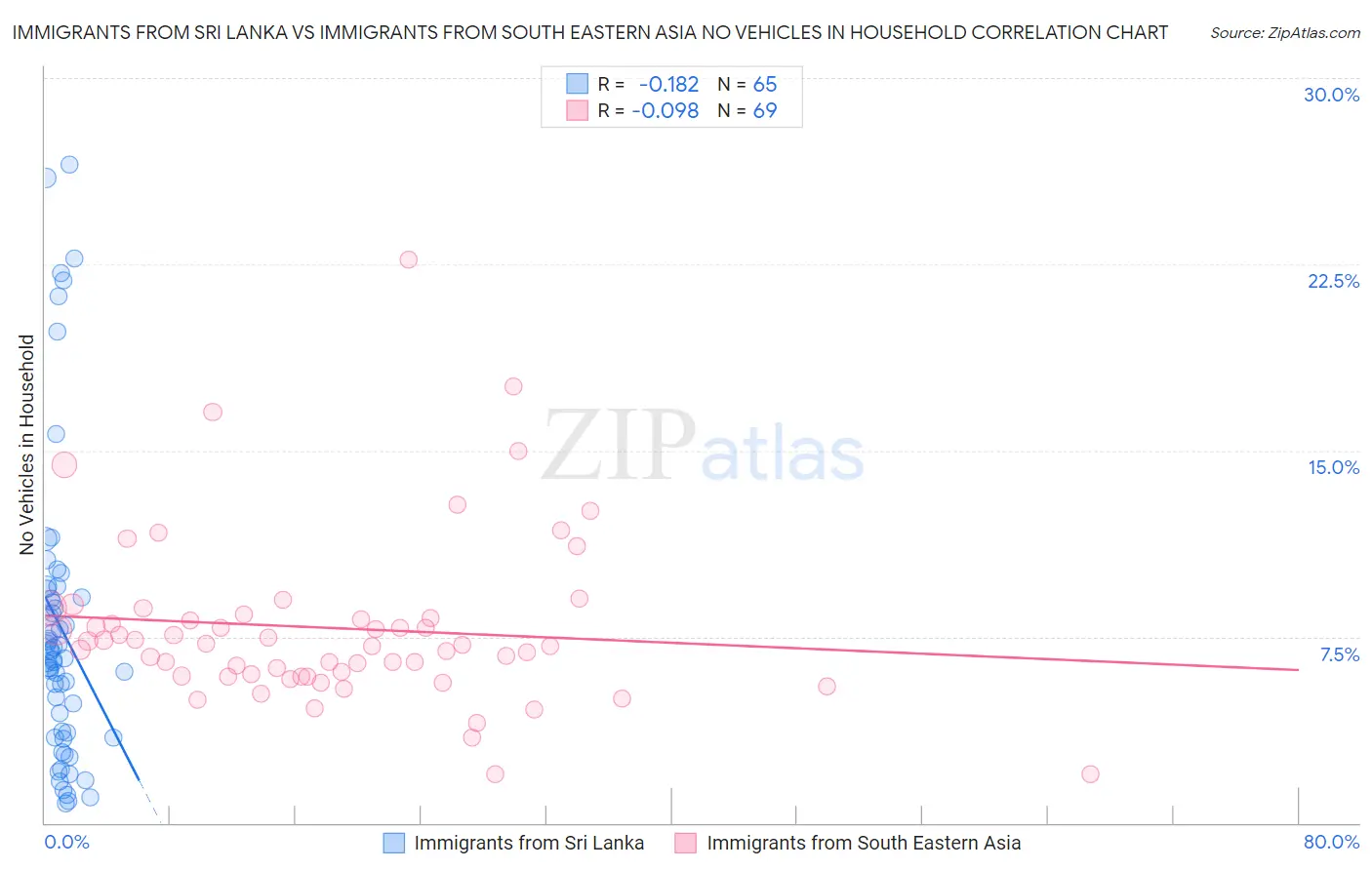 Immigrants from Sri Lanka vs Immigrants from South Eastern Asia No Vehicles in Household