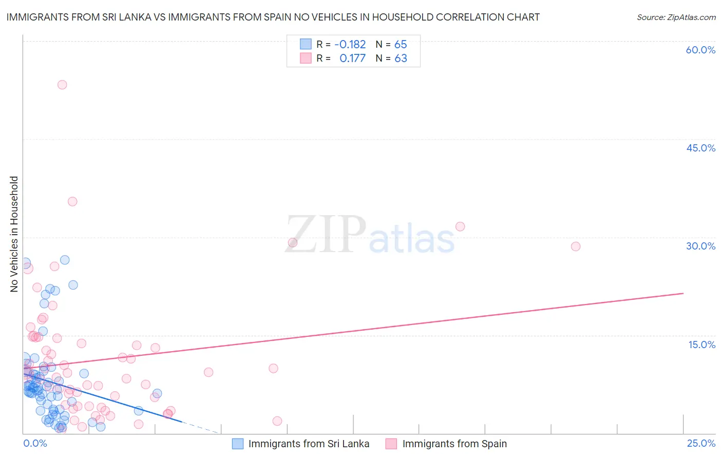 Immigrants from Sri Lanka vs Immigrants from Spain No Vehicles in Household