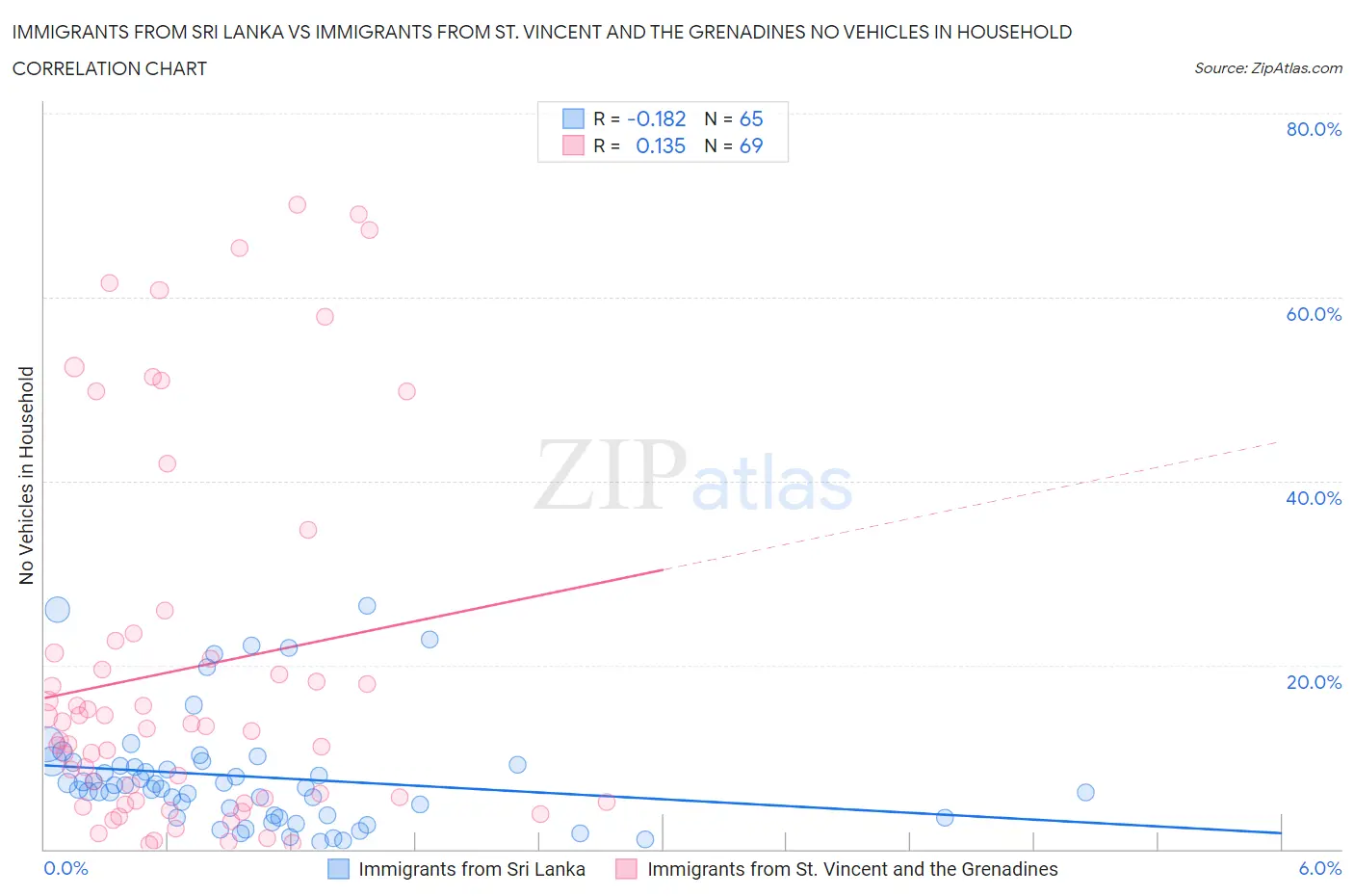 Immigrants from Sri Lanka vs Immigrants from St. Vincent and the Grenadines No Vehicles in Household