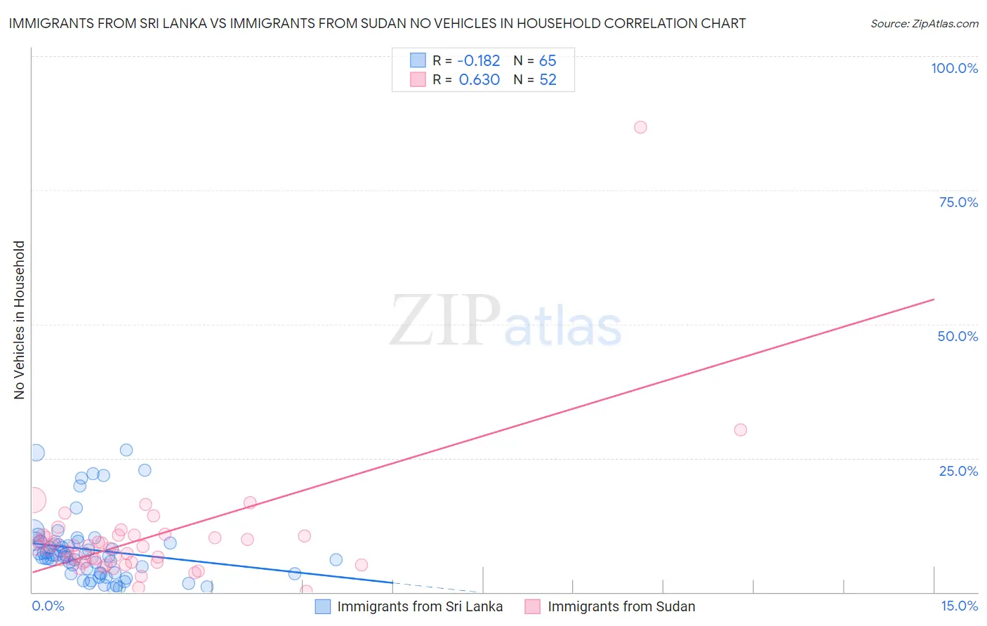 Immigrants from Sri Lanka vs Immigrants from Sudan No Vehicles in Household