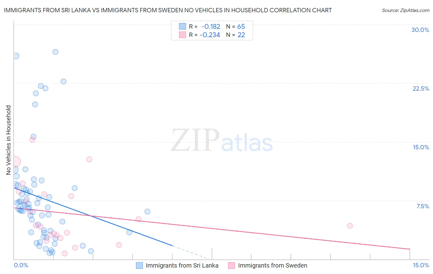 Immigrants from Sri Lanka vs Immigrants from Sweden No Vehicles in Household