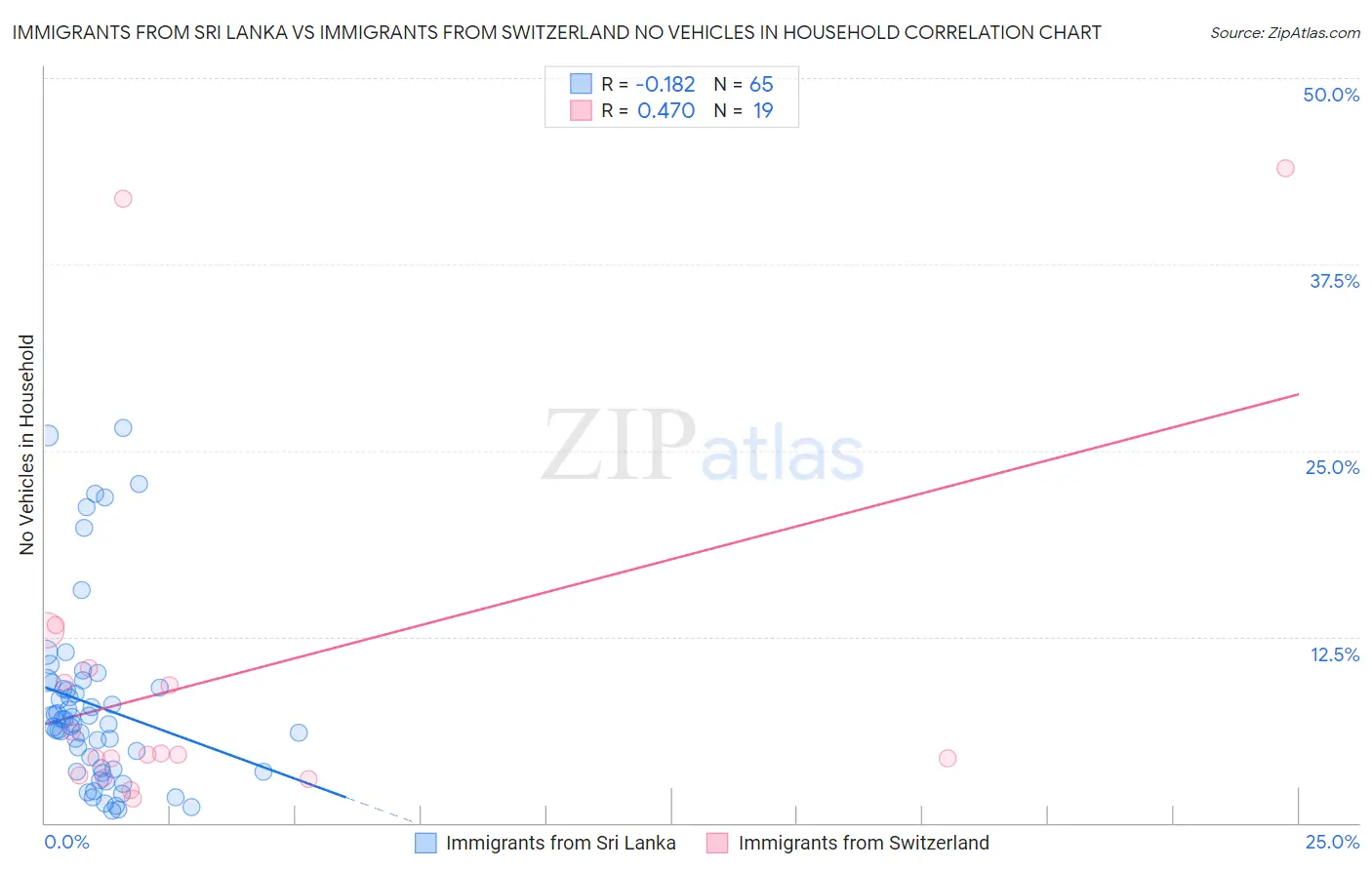 Immigrants from Sri Lanka vs Immigrants from Switzerland No Vehicles in Household