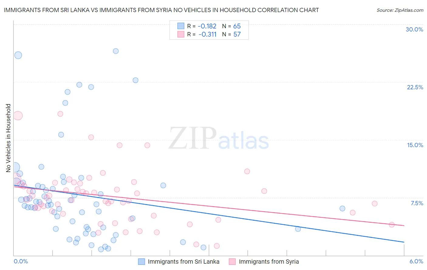 Immigrants from Sri Lanka vs Immigrants from Syria No Vehicles in Household