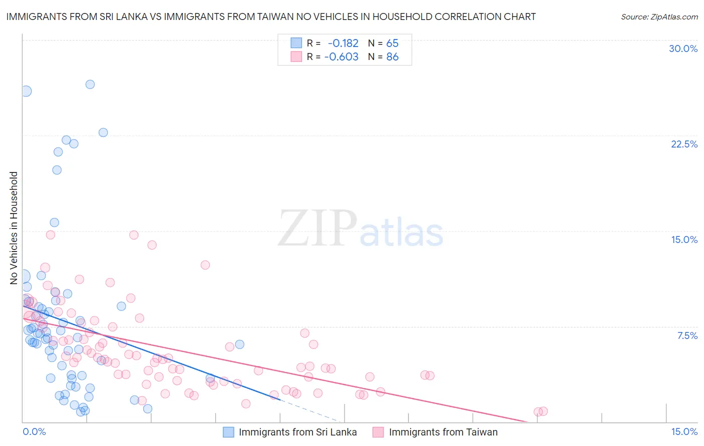 Immigrants from Sri Lanka vs Immigrants from Taiwan No Vehicles in Household