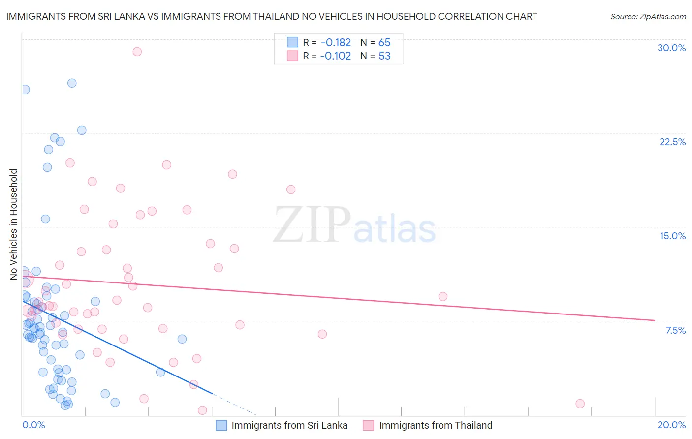 Immigrants from Sri Lanka vs Immigrants from Thailand No Vehicles in Household