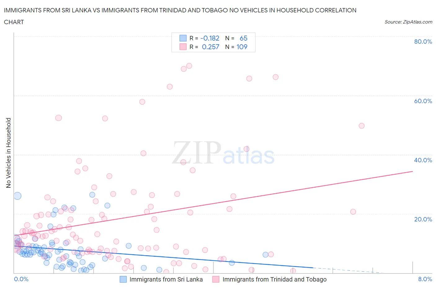 Immigrants from Sri Lanka vs Immigrants from Trinidad and Tobago No Vehicles in Household