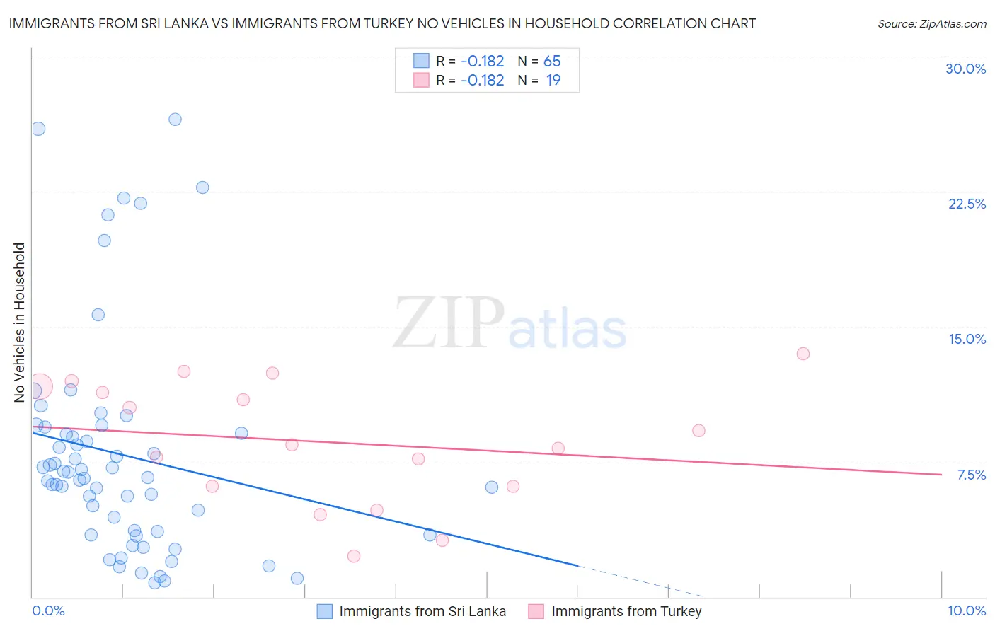 Immigrants from Sri Lanka vs Immigrants from Turkey No Vehicles in Household