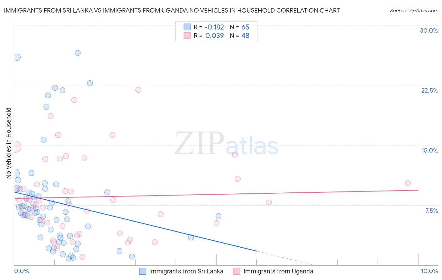 Immigrants from Sri Lanka vs Immigrants from Uganda No Vehicles in Household