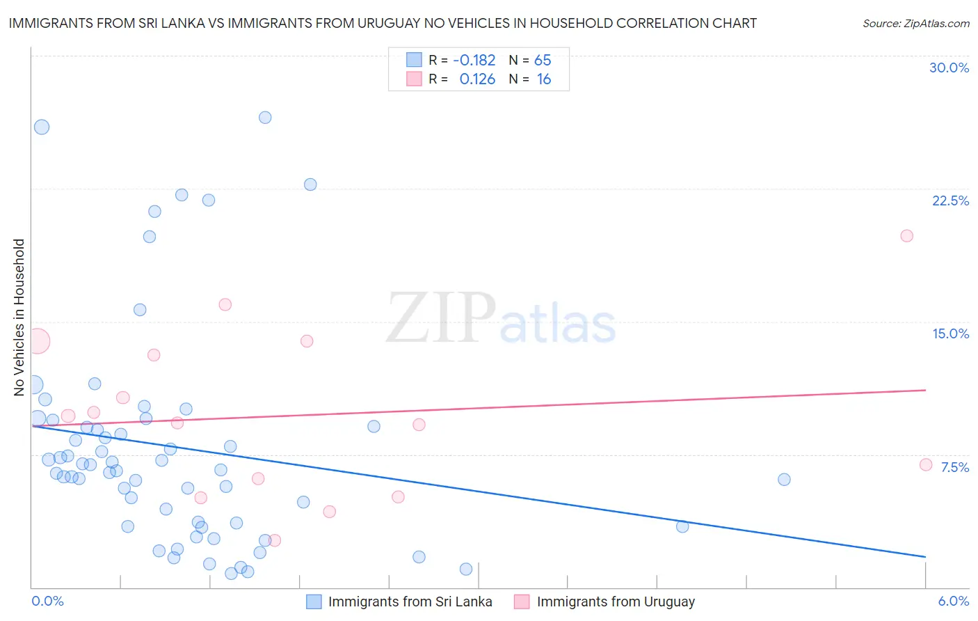 Immigrants from Sri Lanka vs Immigrants from Uruguay No Vehicles in Household