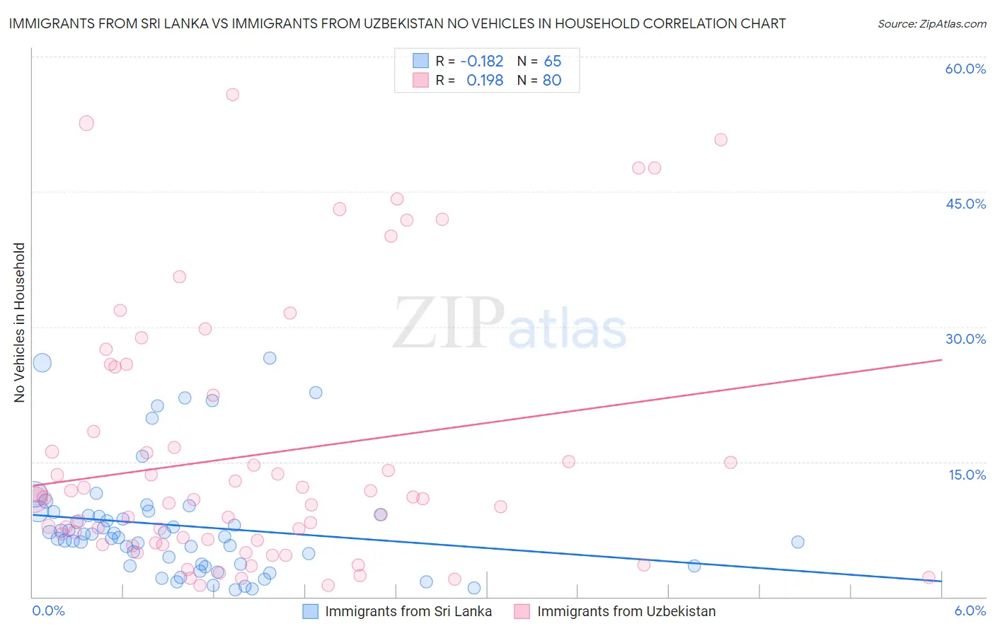 Immigrants from Sri Lanka vs Immigrants from Uzbekistan No Vehicles in Household