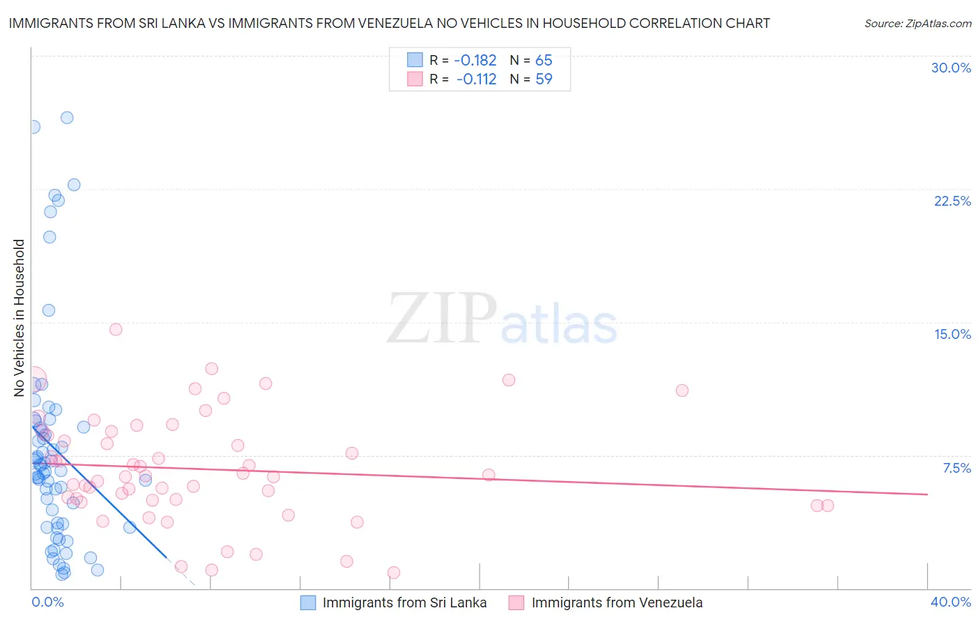 Immigrants from Sri Lanka vs Immigrants from Venezuela No Vehicles in Household