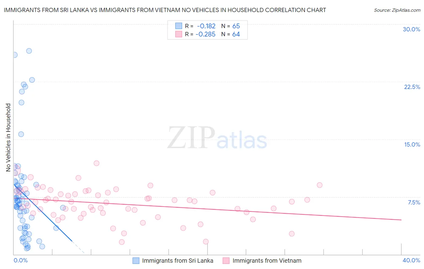 Immigrants from Sri Lanka vs Immigrants from Vietnam No Vehicles in Household