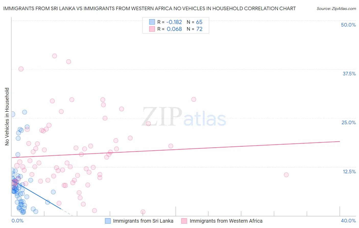 Immigrants from Sri Lanka vs Immigrants from Western Africa No Vehicles in Household