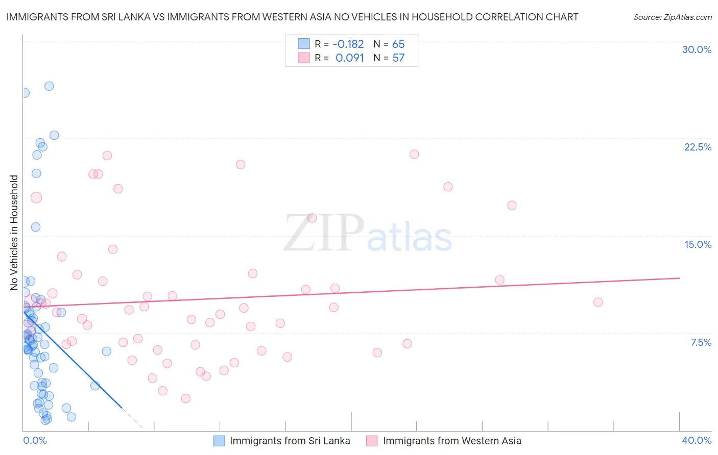 Immigrants from Sri Lanka vs Immigrants from Western Asia No Vehicles in Household