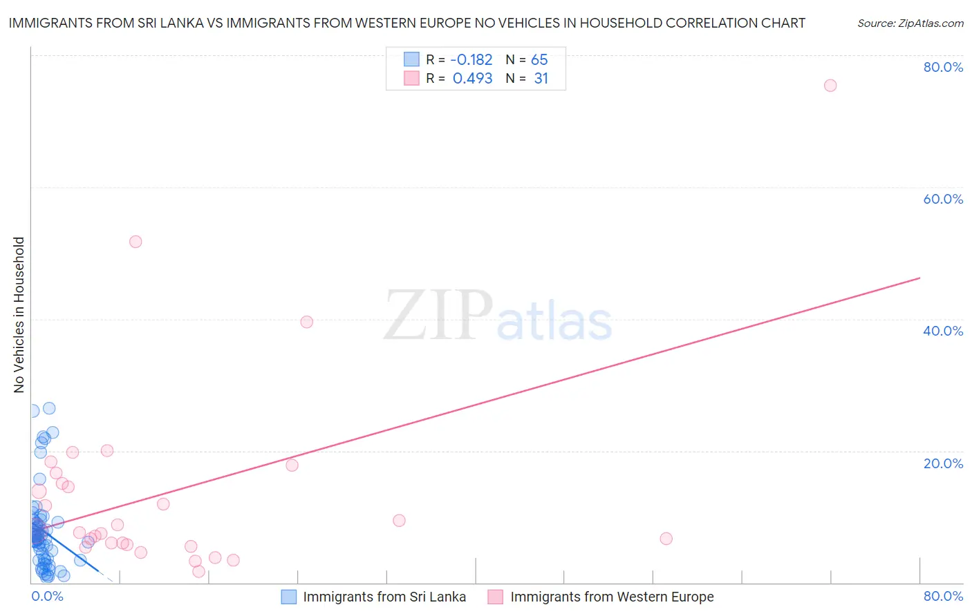Immigrants from Sri Lanka vs Immigrants from Western Europe No Vehicles in Household
