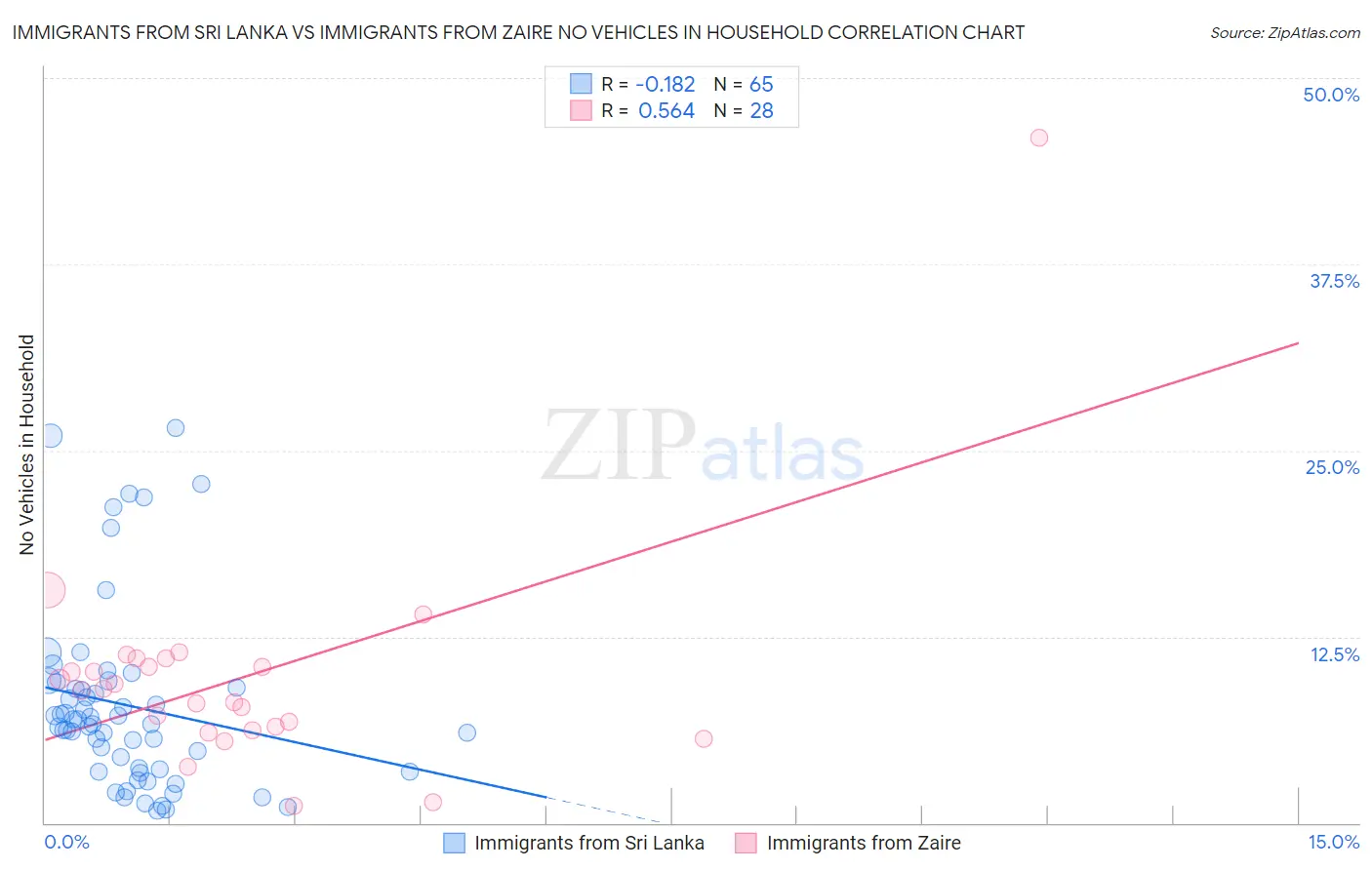 Immigrants from Sri Lanka vs Immigrants from Zaire No Vehicles in Household