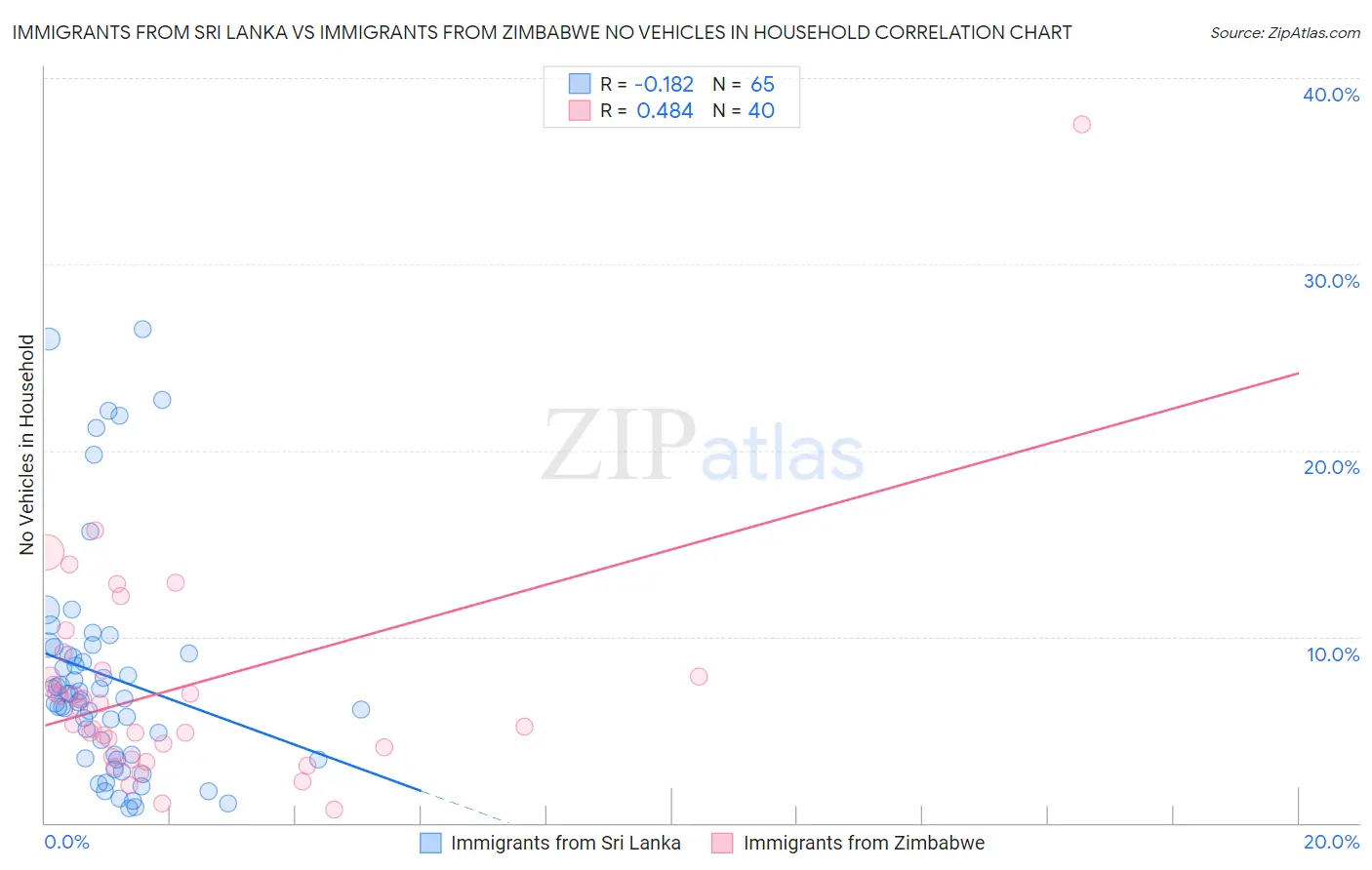 Immigrants from Sri Lanka vs Immigrants from Zimbabwe No Vehicles in Household