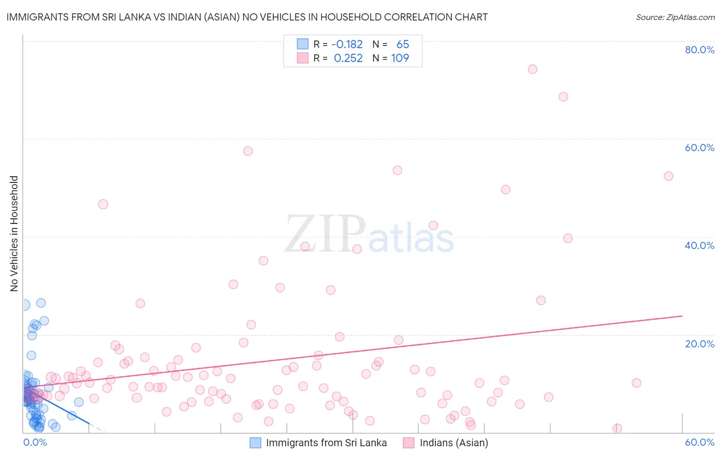 Immigrants from Sri Lanka vs Indian (Asian) No Vehicles in Household