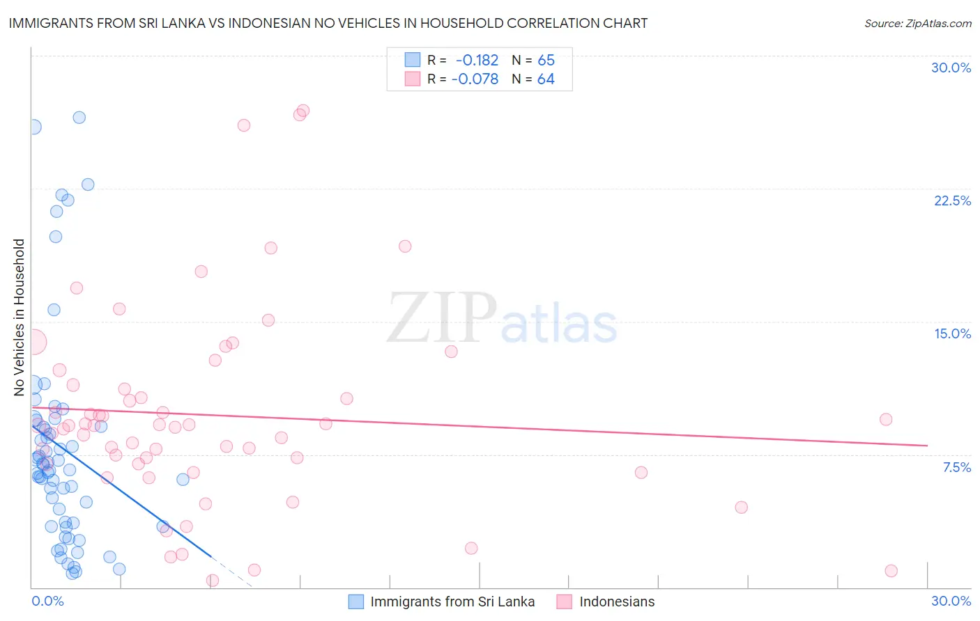 Immigrants from Sri Lanka vs Indonesian No Vehicles in Household