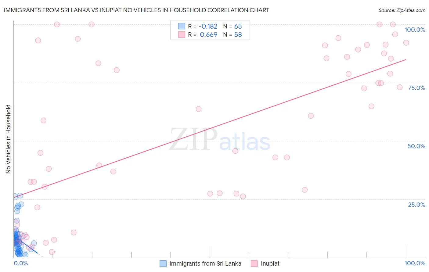 Immigrants from Sri Lanka vs Inupiat No Vehicles in Household