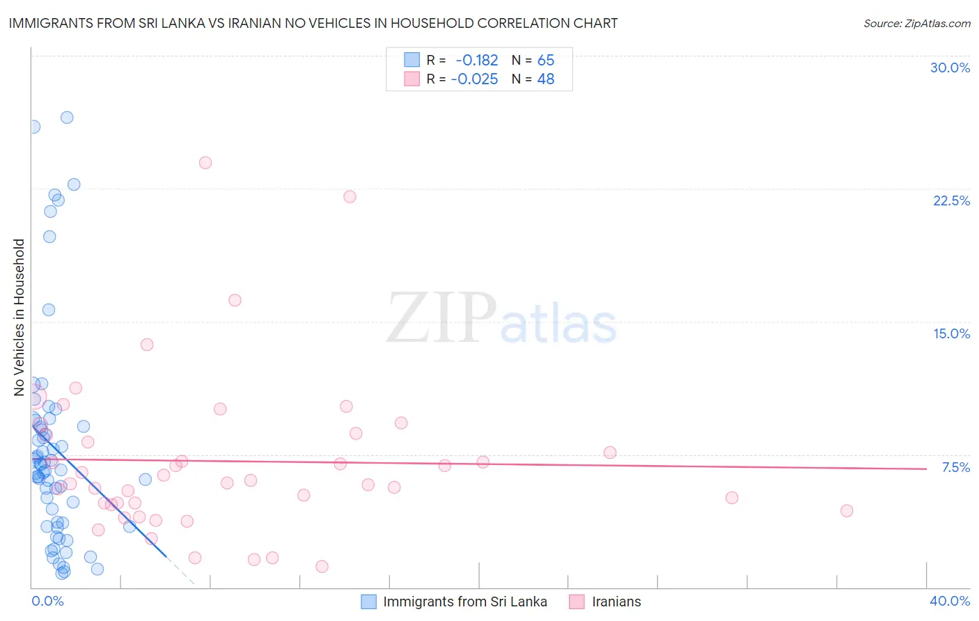 Immigrants from Sri Lanka vs Iranian No Vehicles in Household