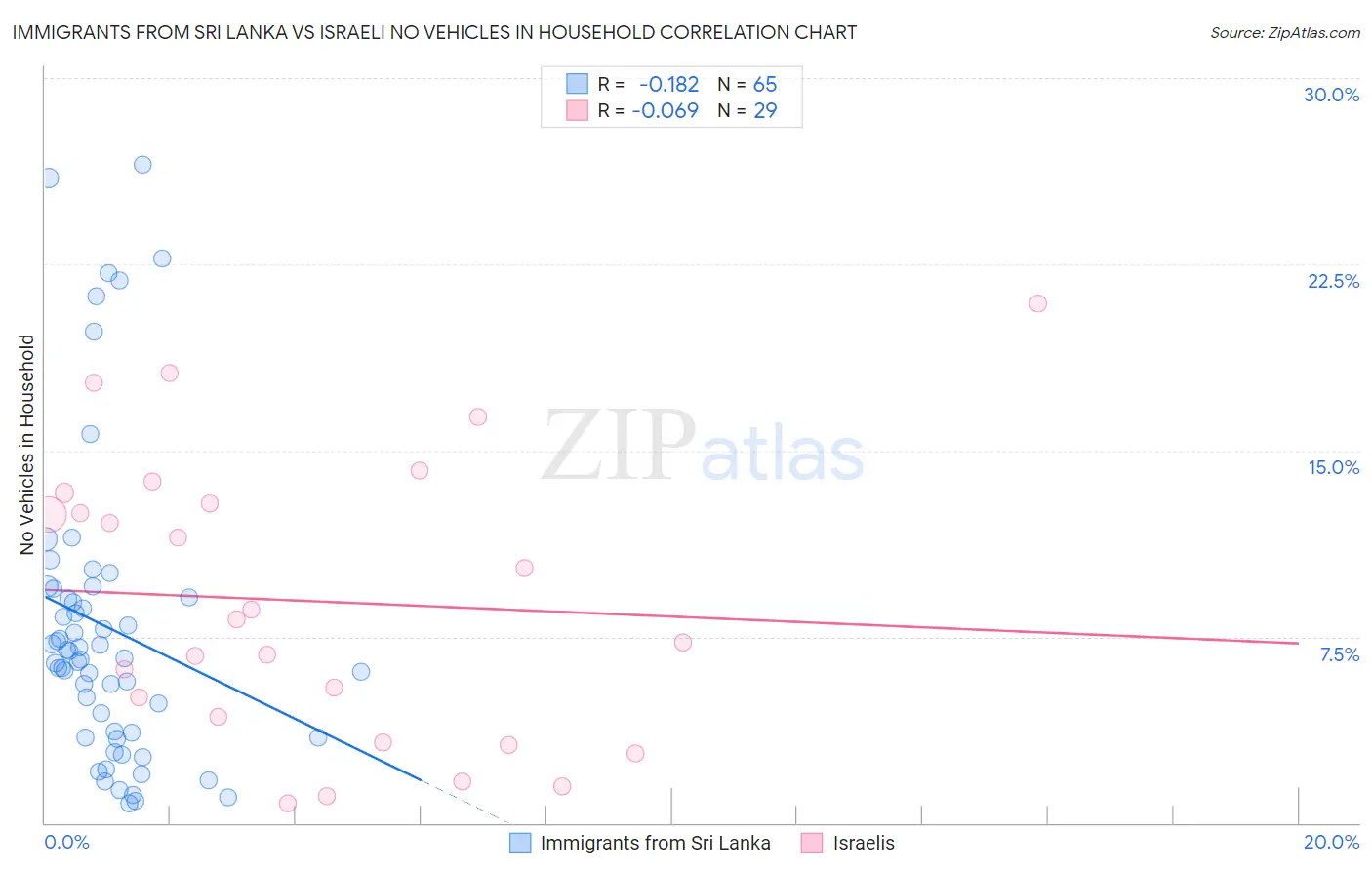 Immigrants from Sri Lanka vs Israeli No Vehicles in Household