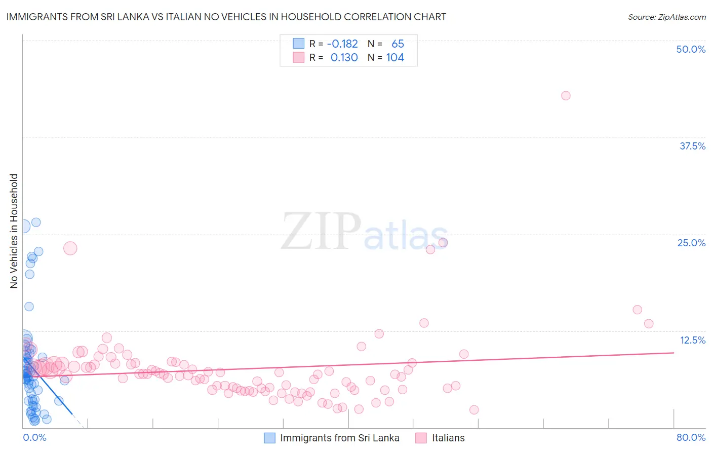 Immigrants from Sri Lanka vs Italian No Vehicles in Household