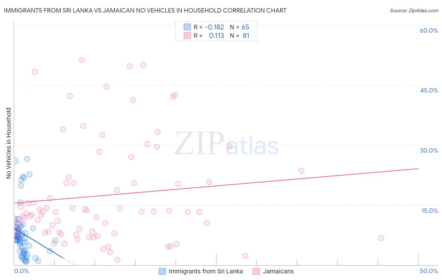 Immigrants from Sri Lanka vs Jamaican No Vehicles in Household
