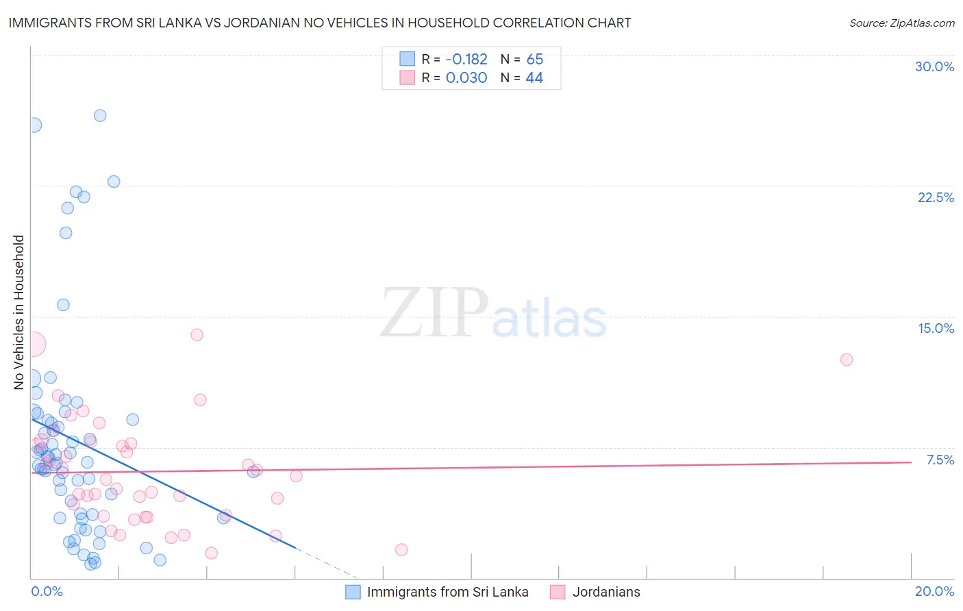 Immigrants from Sri Lanka vs Jordanian No Vehicles in Household