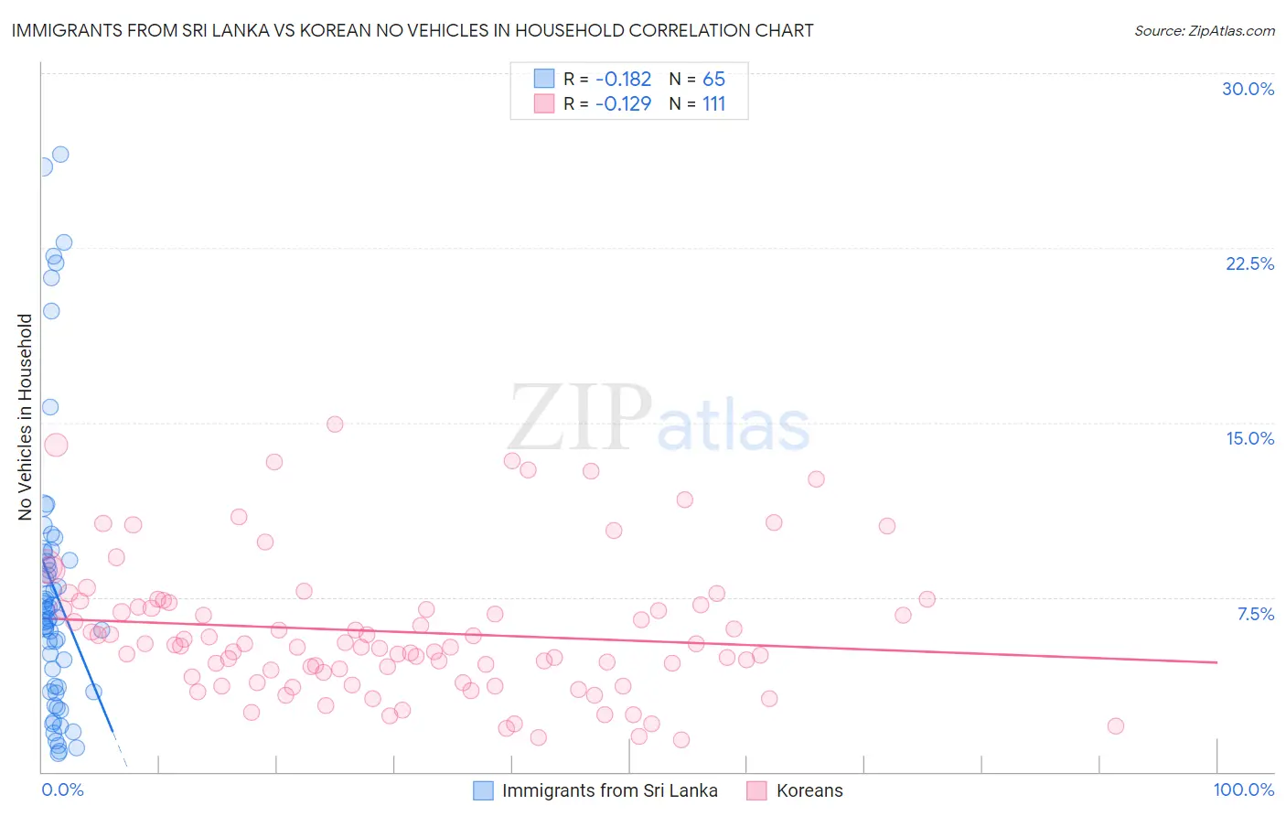 Immigrants from Sri Lanka vs Korean No Vehicles in Household