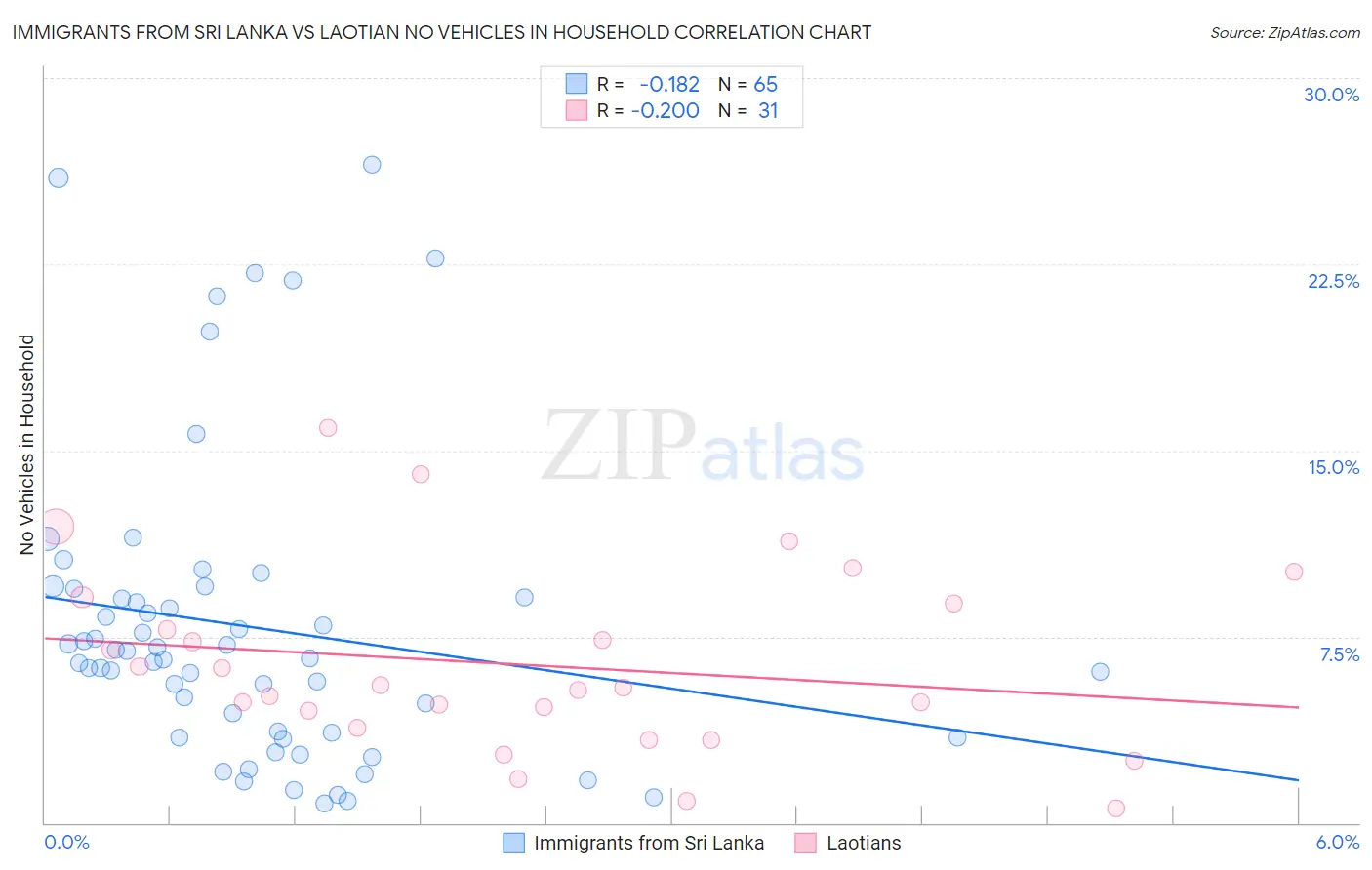 Immigrants from Sri Lanka vs Laotian No Vehicles in Household