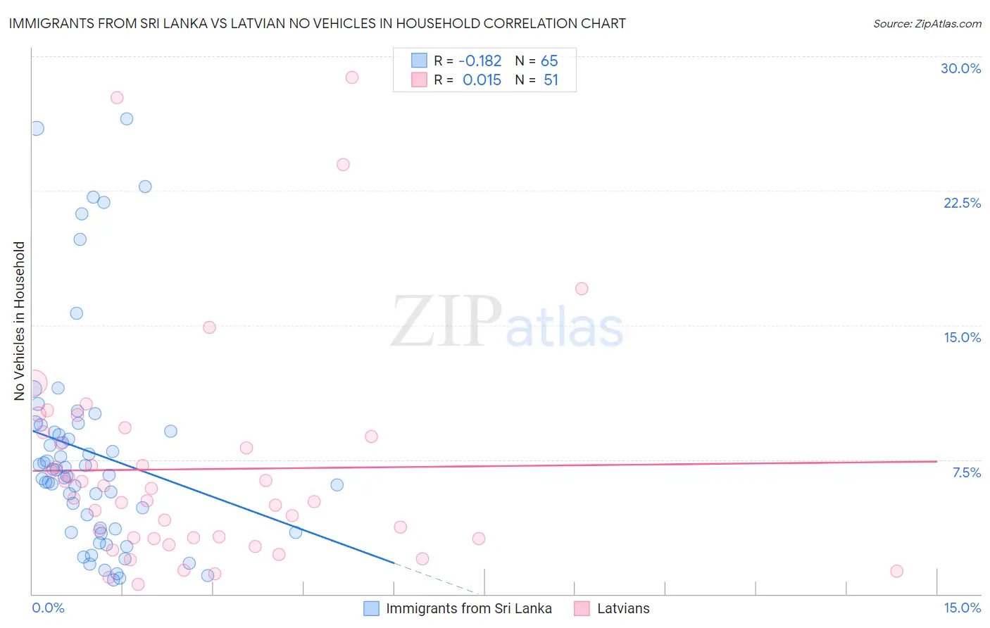 Immigrants from Sri Lanka vs Latvian No Vehicles in Household