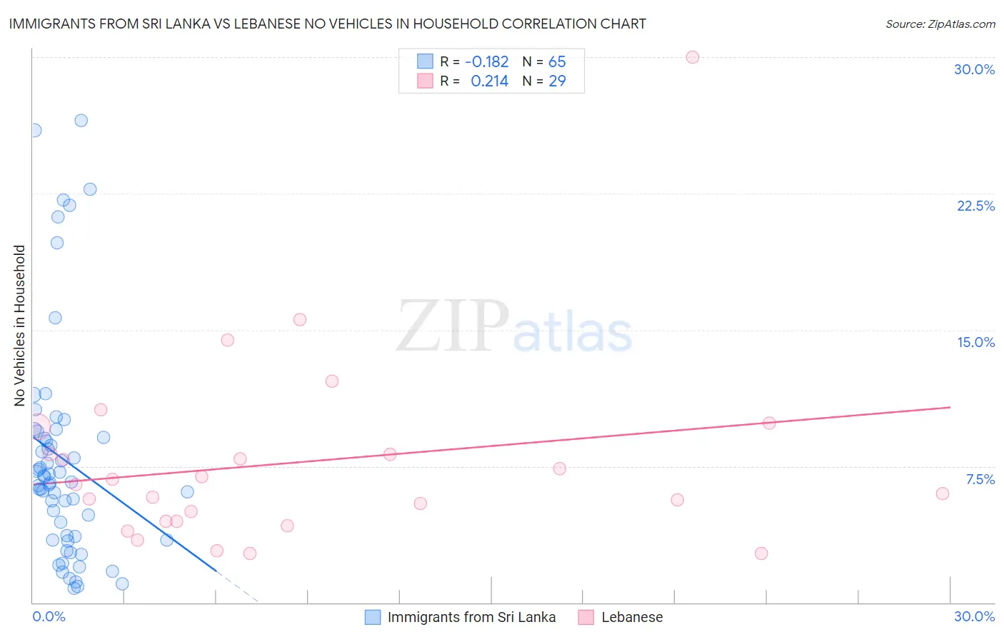 Immigrants from Sri Lanka vs Lebanese No Vehicles in Household