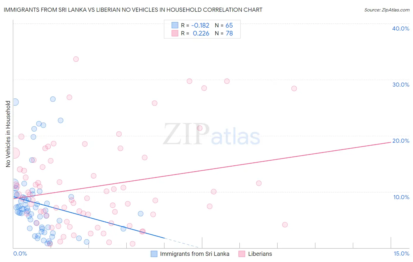 Immigrants from Sri Lanka vs Liberian No Vehicles in Household