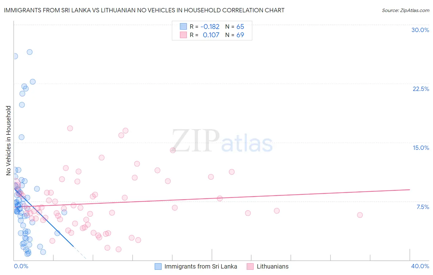Immigrants from Sri Lanka vs Lithuanian No Vehicles in Household