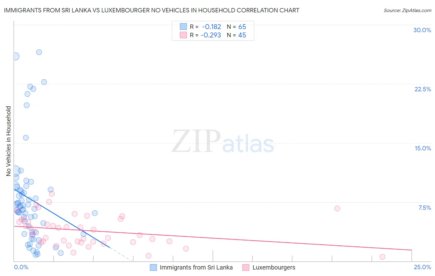 Immigrants from Sri Lanka vs Luxembourger No Vehicles in Household